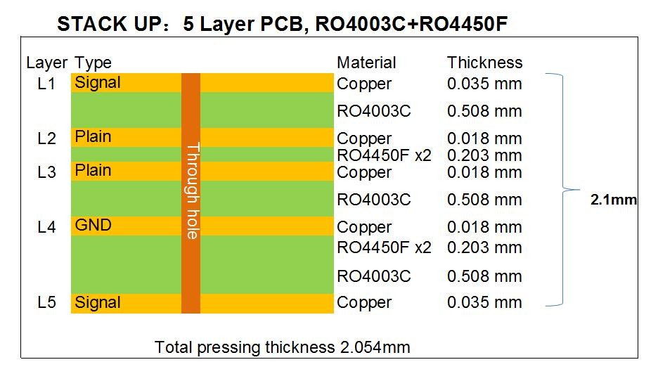 Разнослоистая высокая доска PCB Frequancy доска Bulit PCB 5 слоев на Rogers 20mil RO4003C