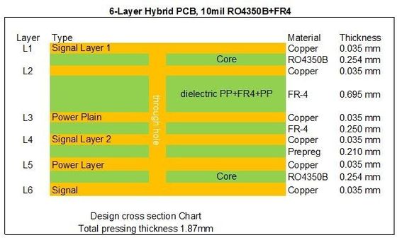 PCB 6 слоев RF гибридный высокочастотный построенный на 10mil 0.254mm RO4350B и FR-4 со слепым через