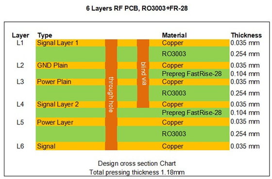 Rogers RO3003 PCB RF 6 слоев скрепил FastRise-28 Prepreg для высокоскоростной передачи сигнала
